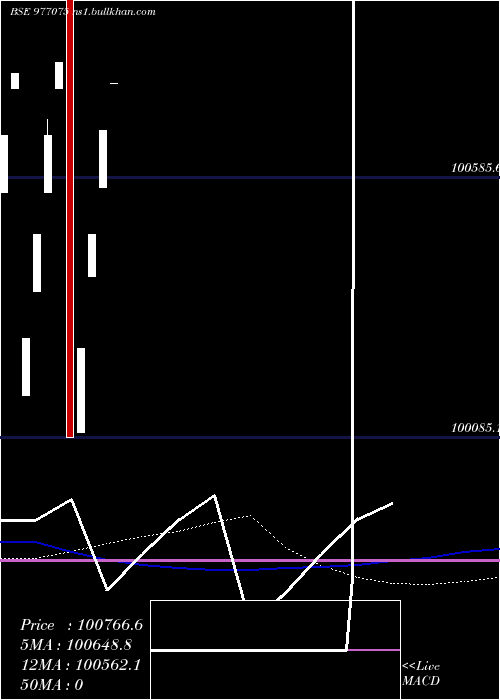  weekly chart Nbfspl10
