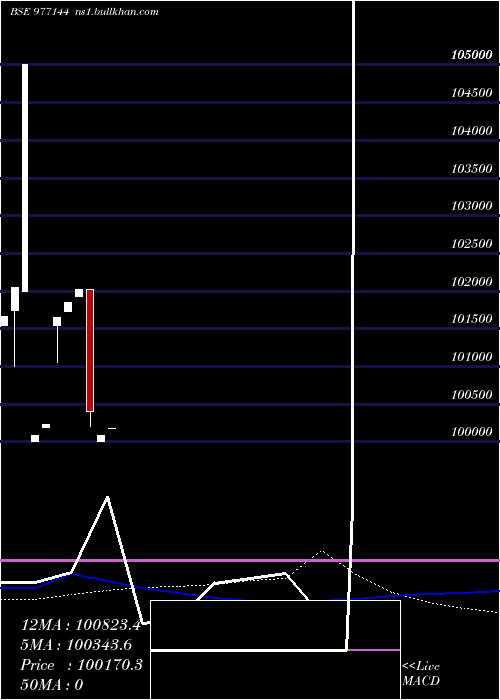  weekly chart Nbspl10