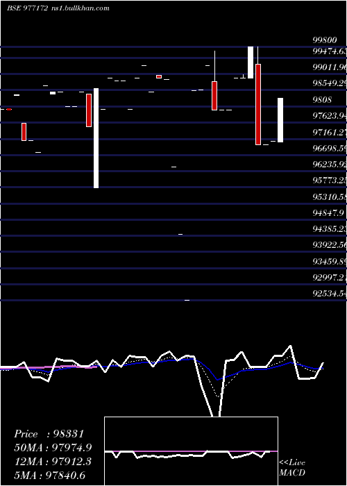  Daily chart Mml10