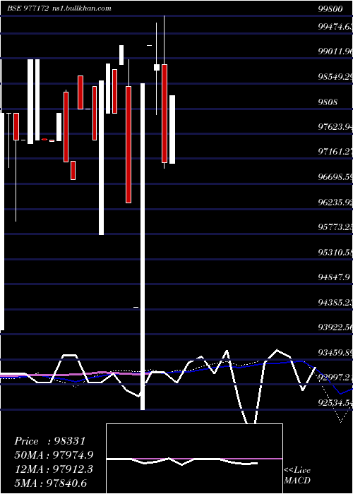  weekly chart Mml10
