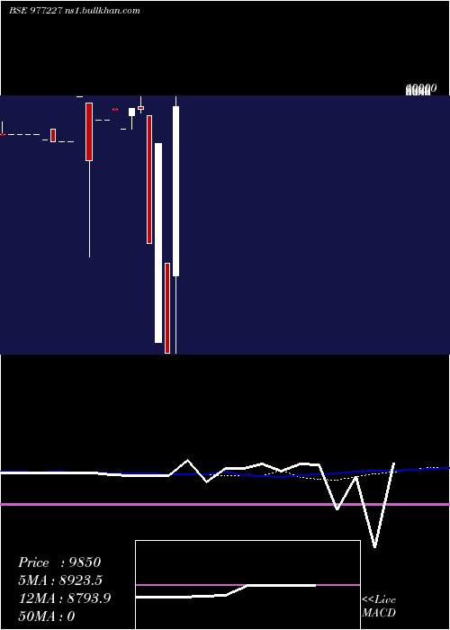  weekly chart Mbfl10