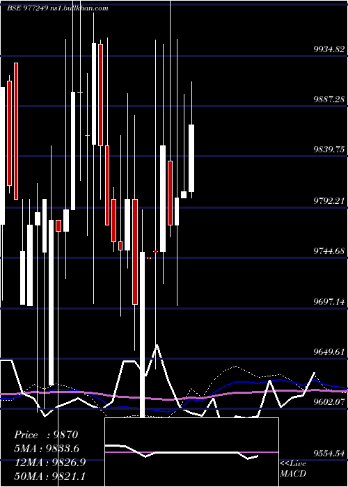  weekly chart Mmfl9
