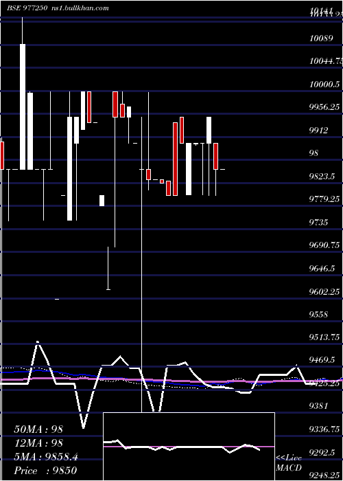  weekly chart Mmfl9