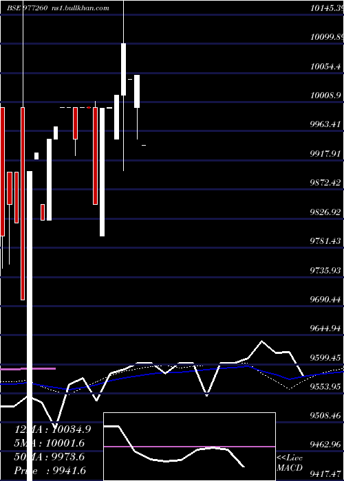  weekly chart Acapl13