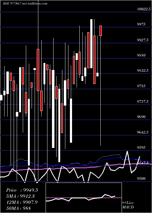  weekly chart Acapl12