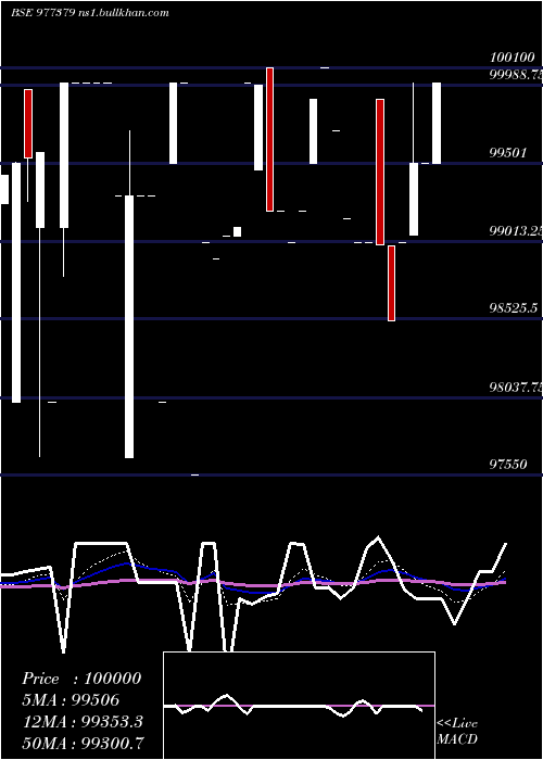  Daily chart Mml9