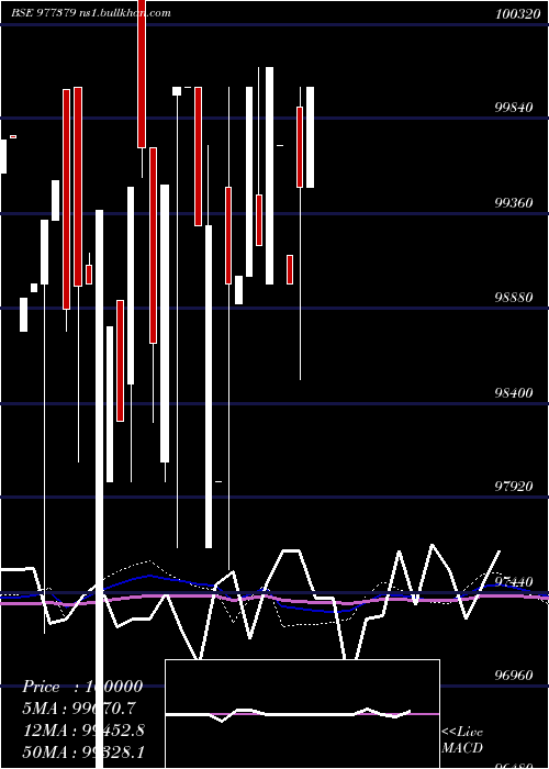  weekly chart Mml9