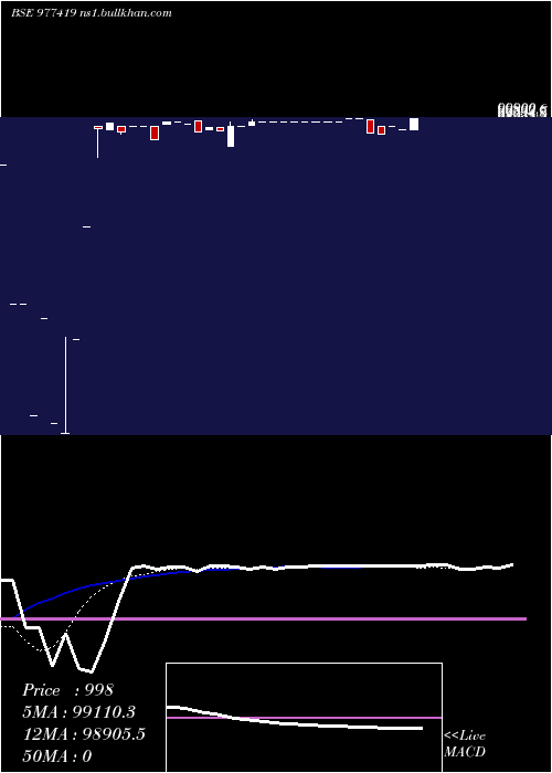  Daily chart Mml11