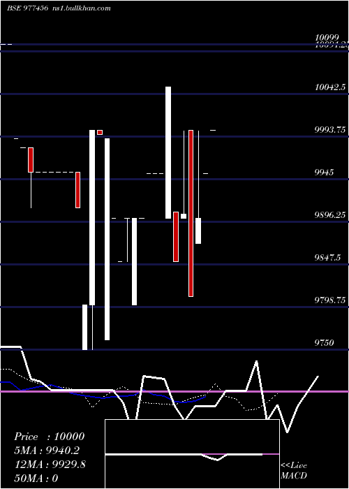  Daily chart Scnl10