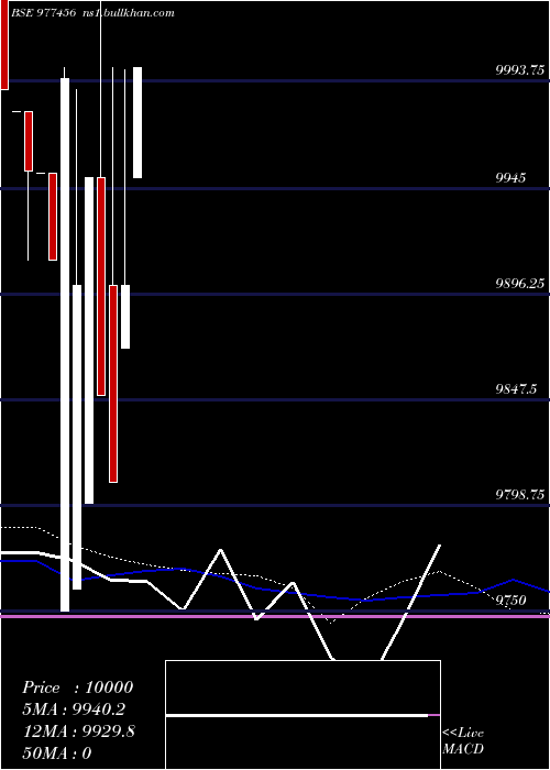  weekly chart Scnl10