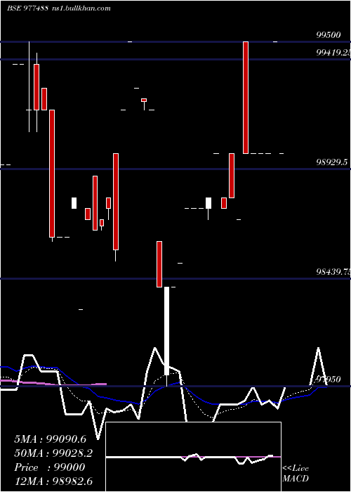  Daily chart Scnl12