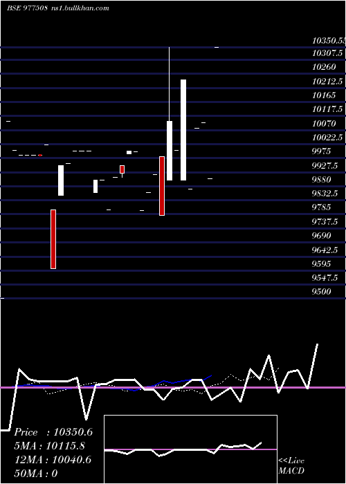  Daily chart Afsl11