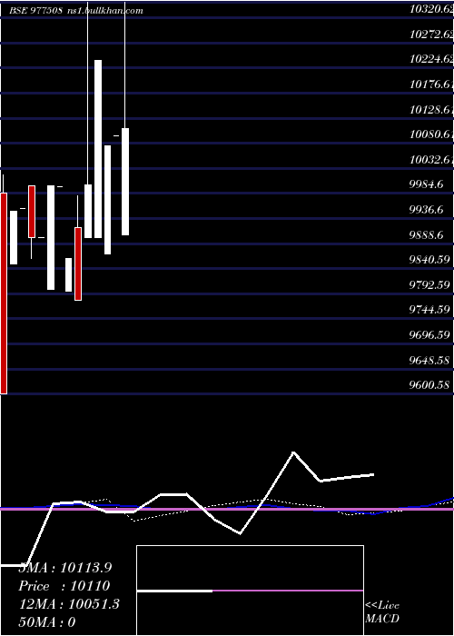  weekly chart Afsl11