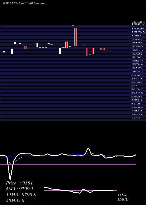  Daily chart Scnl10
