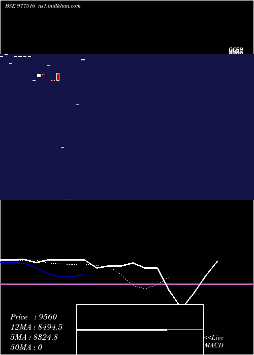  Daily chart Dkgfspl11