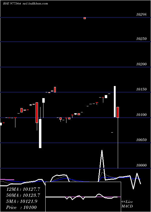  Daily chart Mfl10