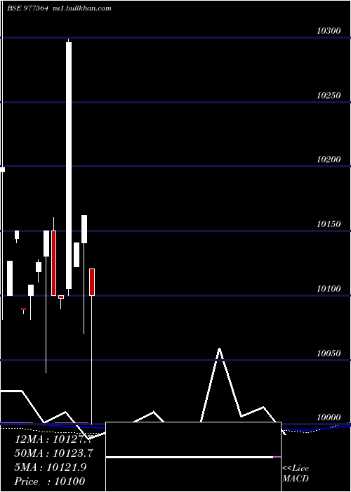  weekly chart Mfl10