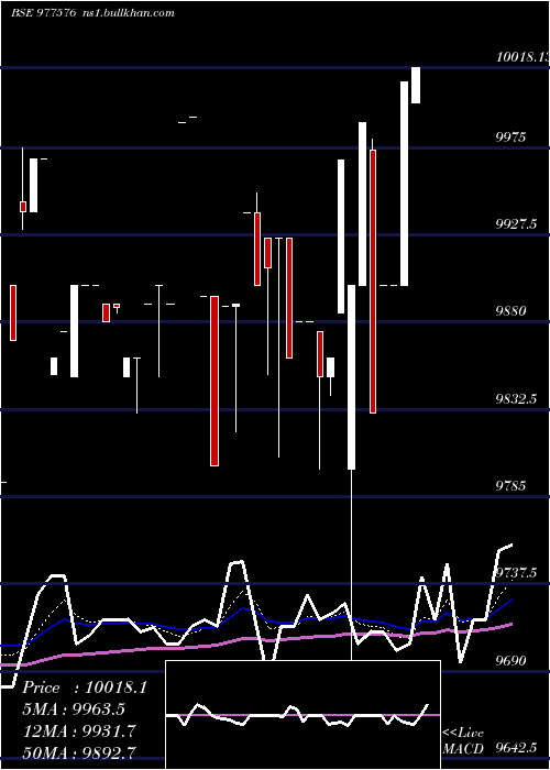 Daily chart Ucil13