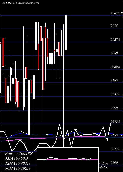  weekly chart Ucil13