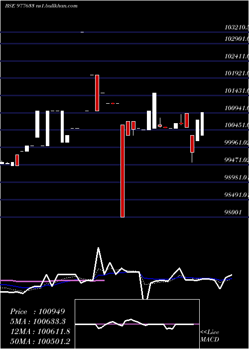  Daily chart Tcl12