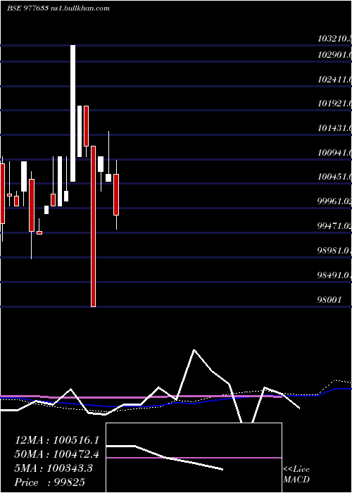  weekly chart Tcl12