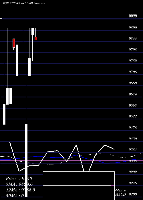  weekly chart Mml9