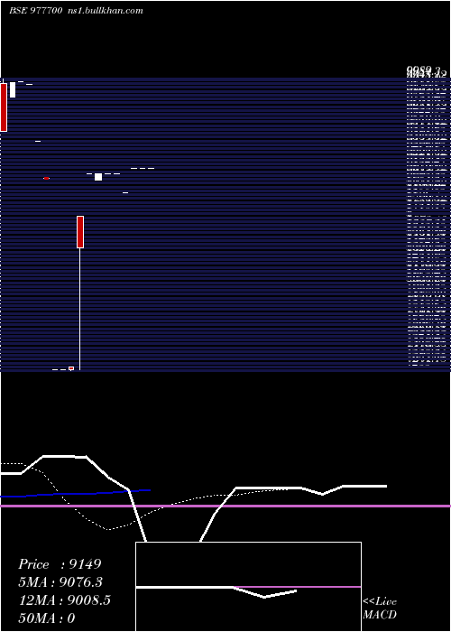  Daily chart Bcsl12