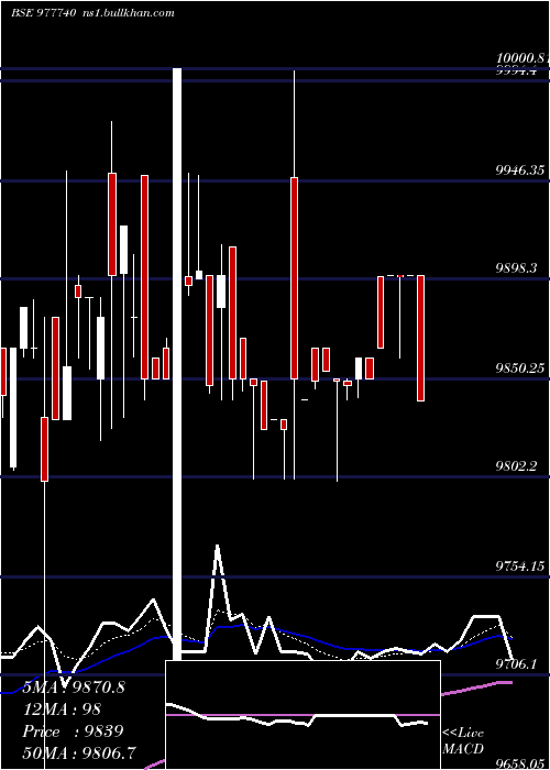  Daily chart Ucil13