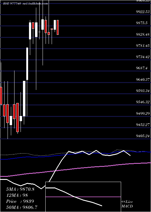  weekly chart Ucil13
