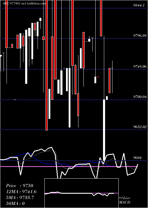  Daily chart Mml9