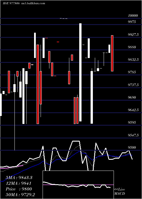  Daily chart Ucil13