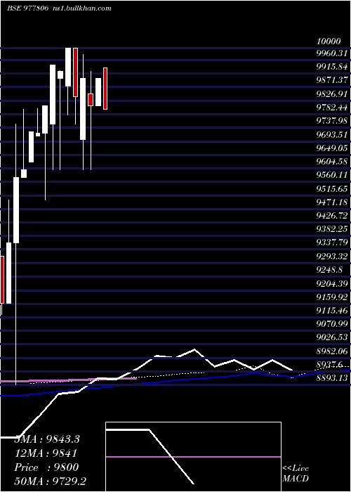  weekly chart Ucil13