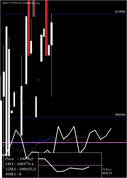  Daily chart McibplZc