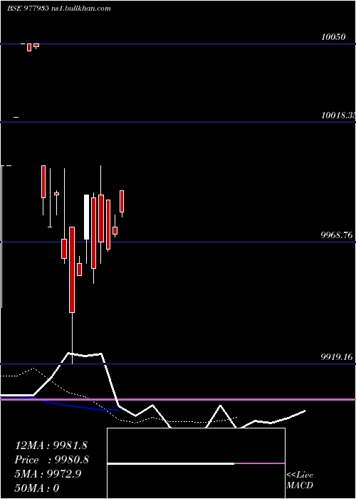 Daily chart Mfsp14