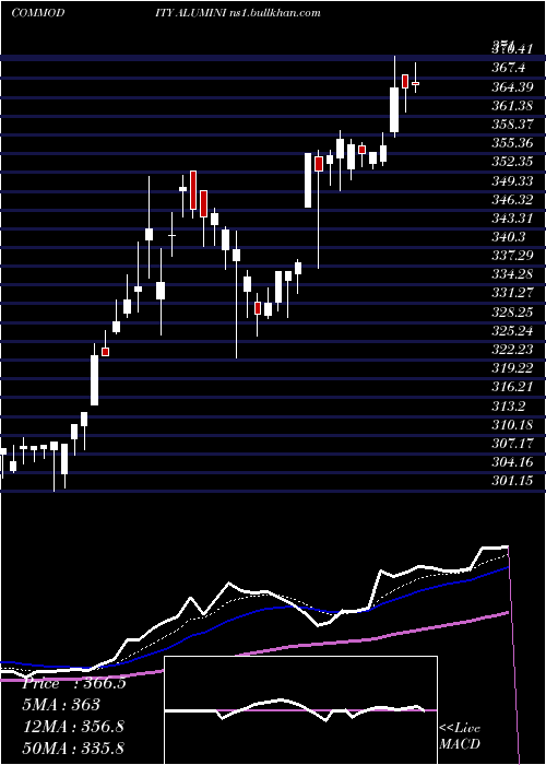  Daily chart AluminiumMini