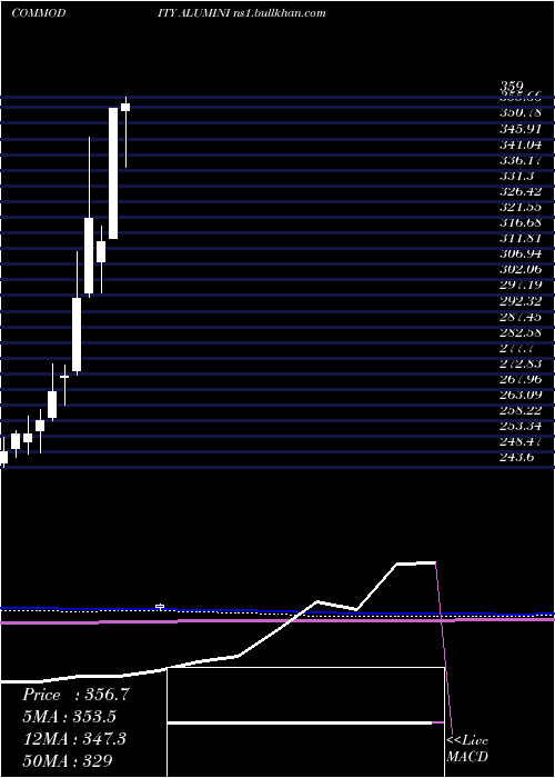  monthly chart AluminiumMini