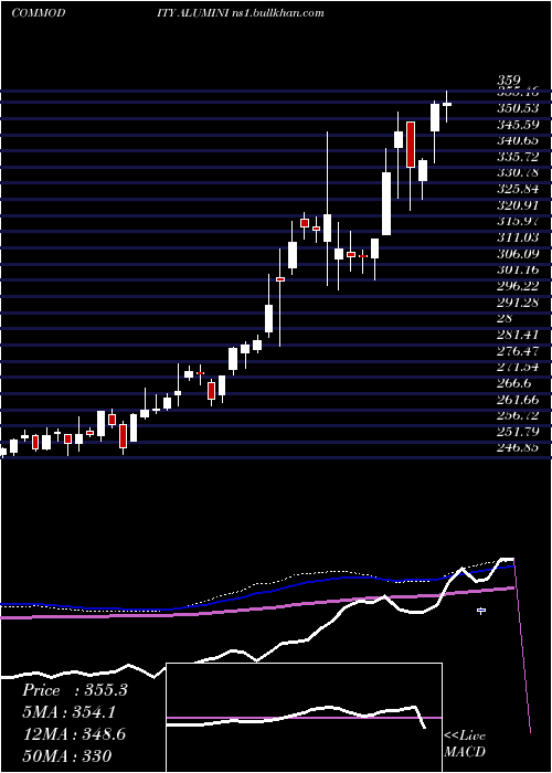  weekly chart AluminiumMini