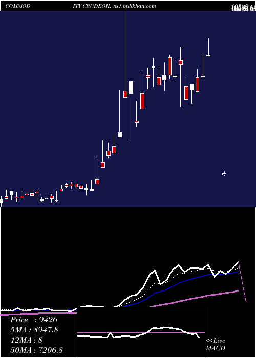  Daily chart CrudeOil