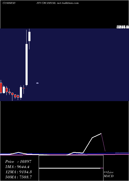  monthly chart CrudeOil