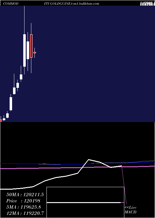  monthly chart GoldGuinea