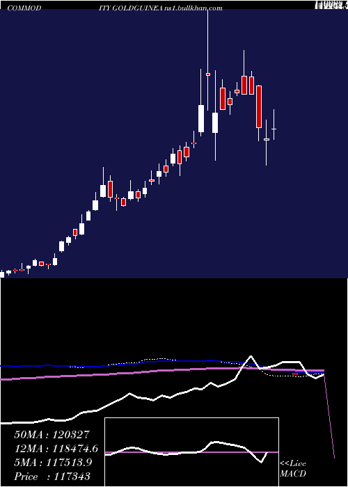  weekly chart GoldGuinea