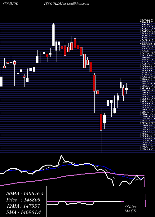  Daily chart GoldMini