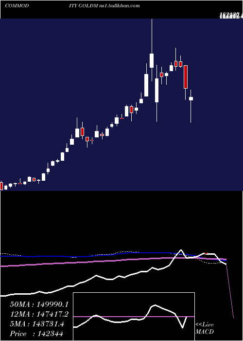  weekly chart GoldMini