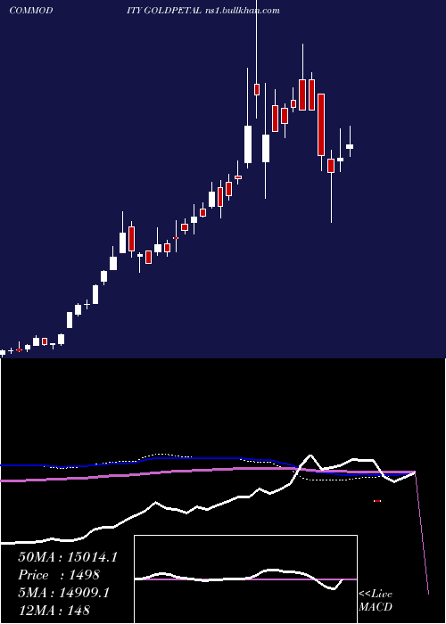 weekly chart GoldPetal