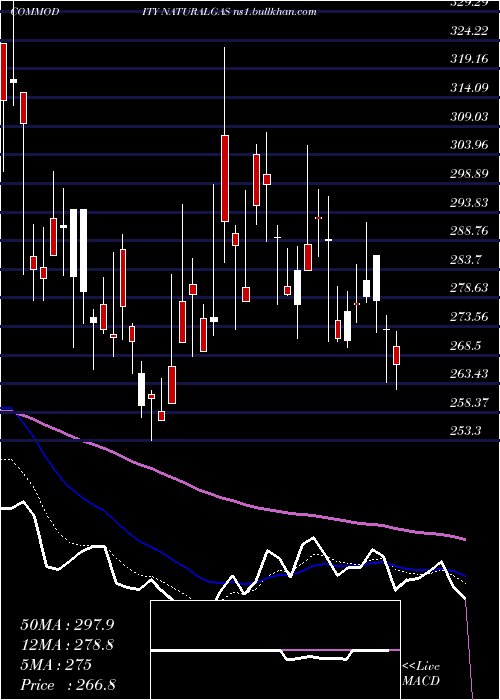  Daily chart NaturalGas