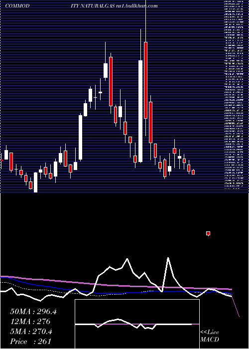  weekly chart NaturalGas