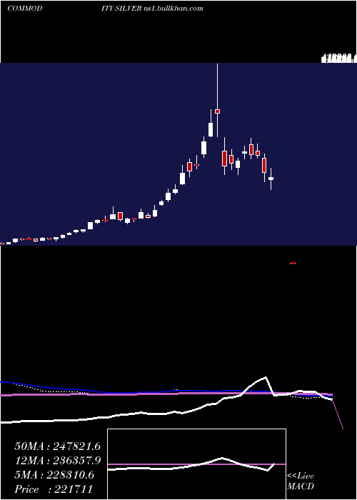  weekly chart SilverChandi