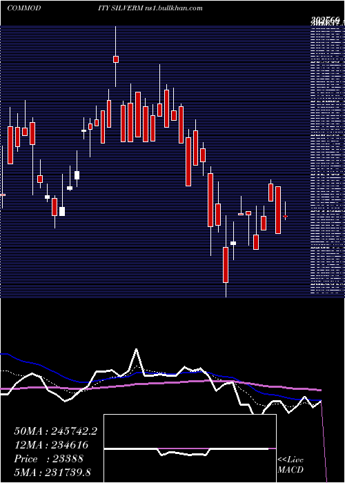  Daily chart SilverMini