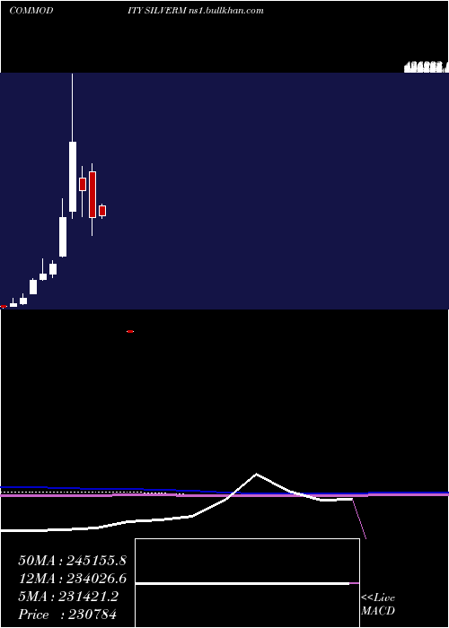  monthly chart SilverMini