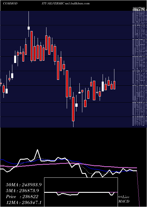  Daily chart SilverMicro